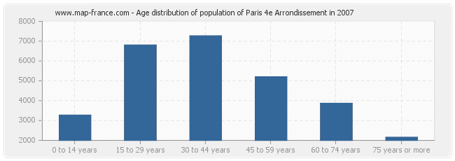 Age distribution of population of Paris 4e Arrondissement in 2007